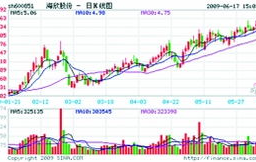 股票600010,股价小幅下跌，涨跌幅-0.55%