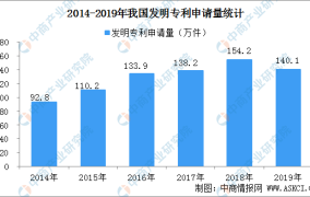 国内每万人口发明专利拥有量达133件 提前完成“十三五”规划目标（附专利数据）2025年5月21日